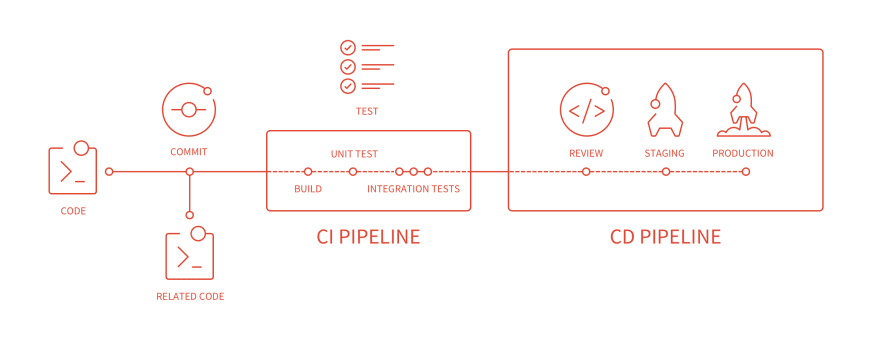 GitLab Continuous Integration pipeline