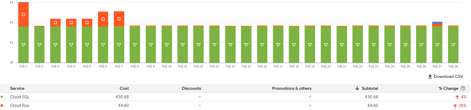 Cloud SQL cost